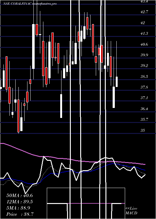 Daily chart CoralIndia