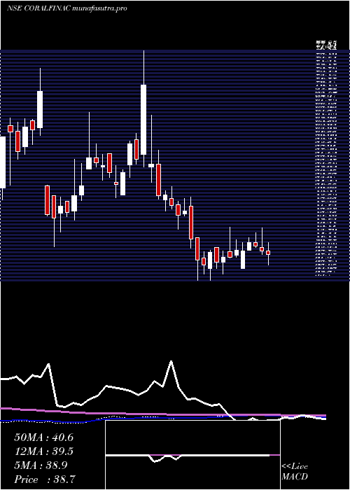 weekly chart CoralIndia