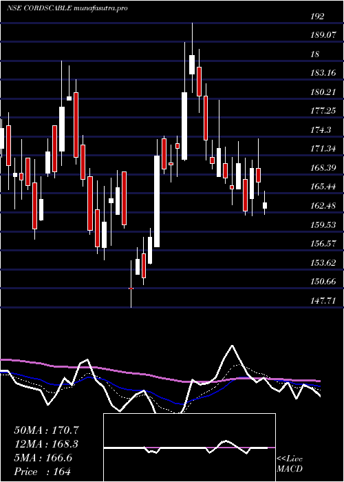 Daily chart CordsCable
