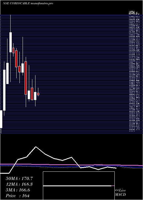 monthly chart CordsCable