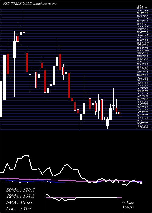 weekly chart CordsCable