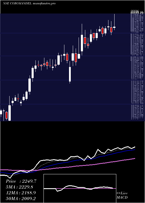 Daily chart CoromandelInternational