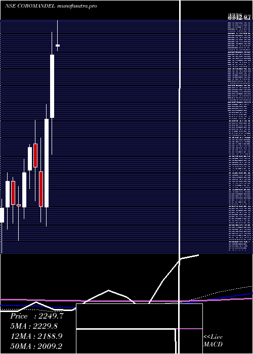 monthly chart CoromandelInternational