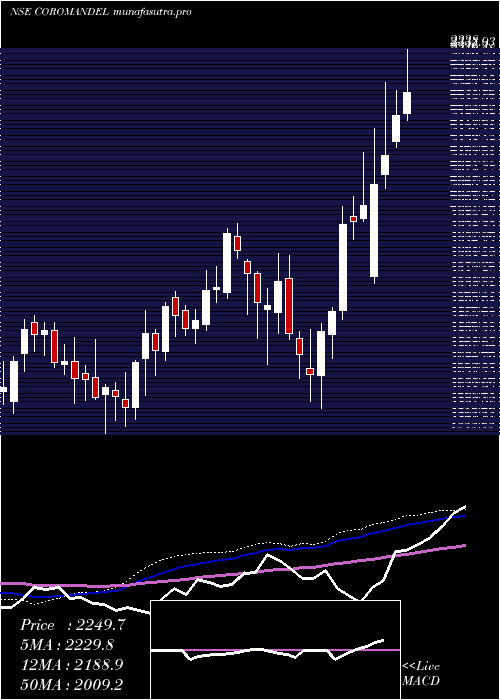 weekly chart CoromandelInternational