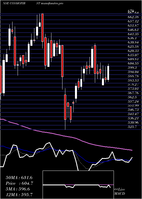 Daily chart CosmoFirst