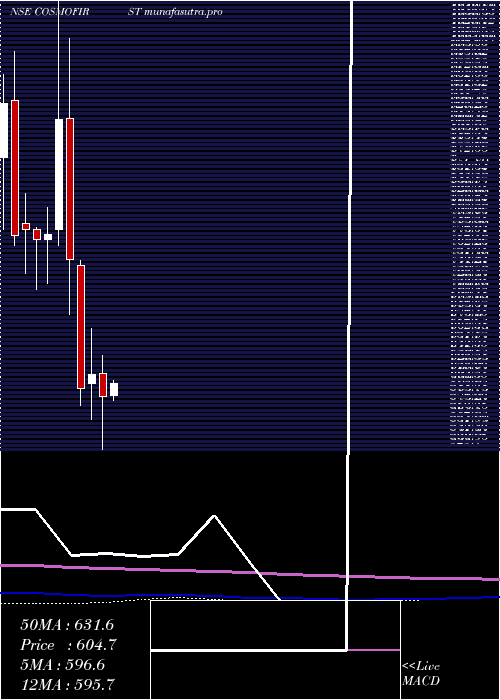 monthly chart CosmoFirst