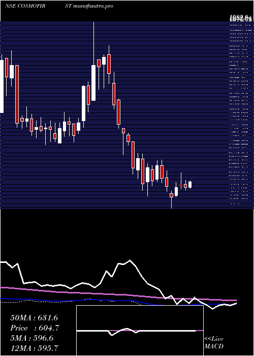 weekly chart CosmoFirst