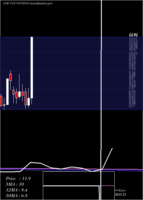 monthly chart CountryCondo