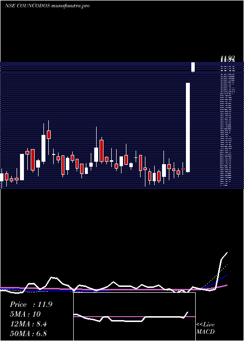 weekly chart CountryCondo