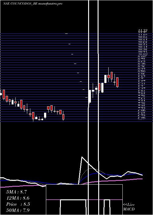 Daily chart CountryCondo