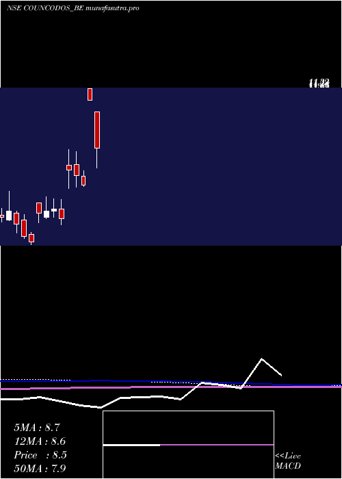 monthly chart CountryCondo