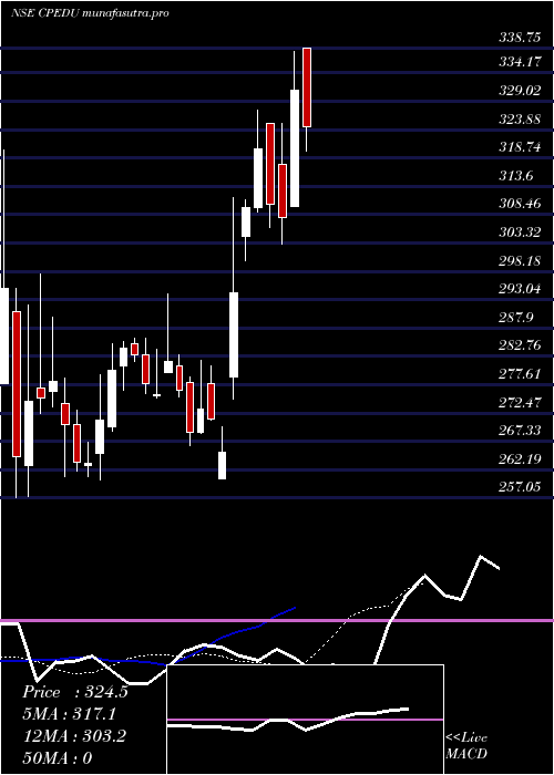 Daily chart CareerPoint