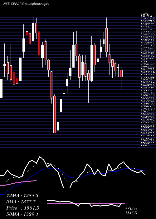 Daily chart AdityaInfotech