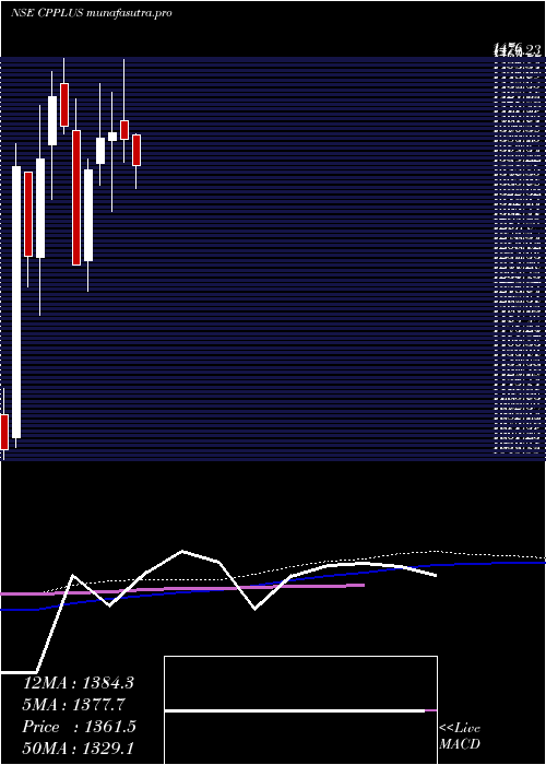 weekly chart AdityaInfotech