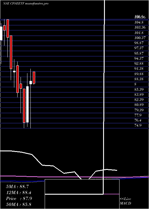 monthly chart GoldmanSachs