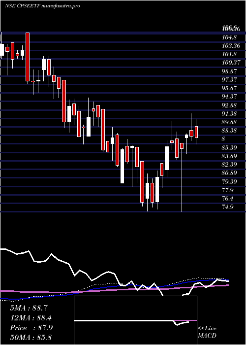 weekly chart GoldmanSachs