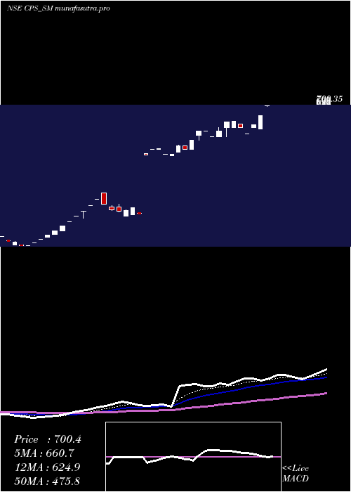 Daily chart CP