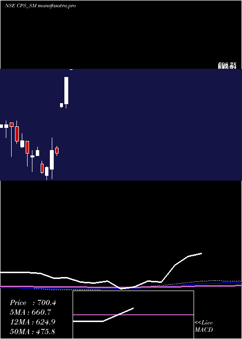 monthly chart CP