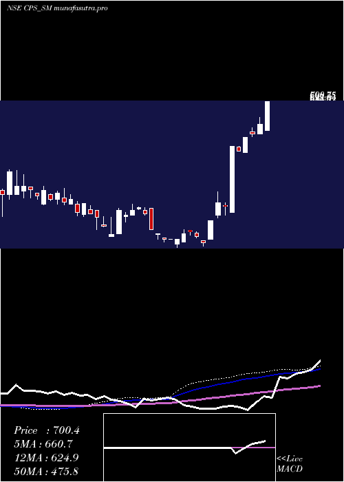 weekly chart CP