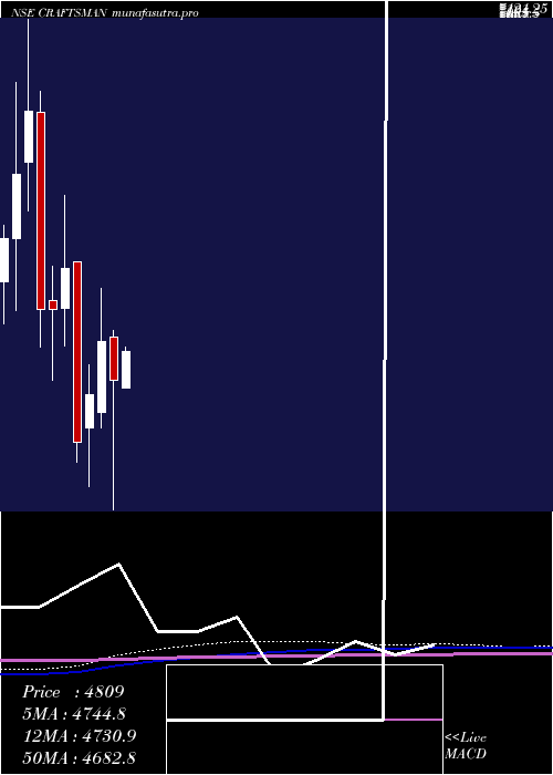 monthly chart CraftsmanAutomation