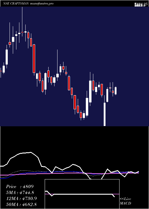 weekly chart CraftsmanAutomation