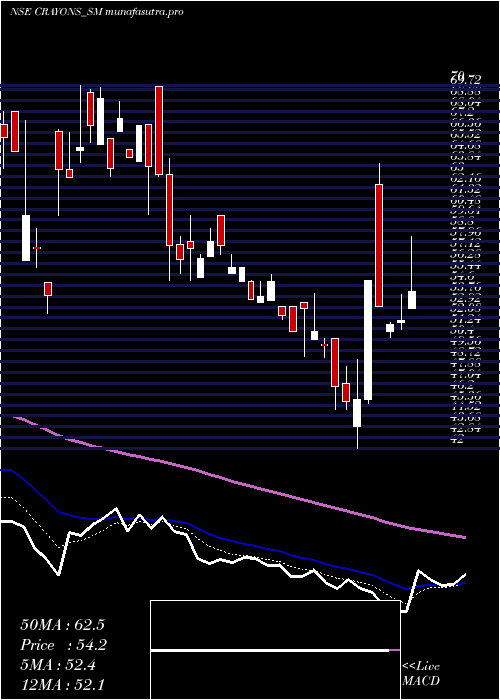  Daily chart CrayonsAdvertising