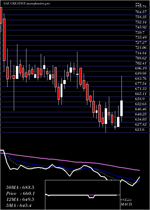 Daily chart CreativePeri