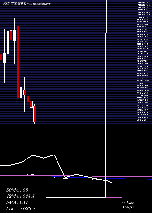 monthly chart CreativePeri