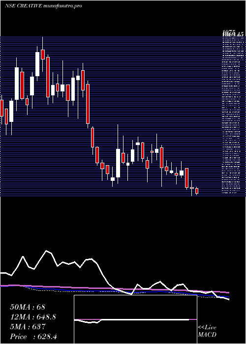weekly chart CreativePeri
