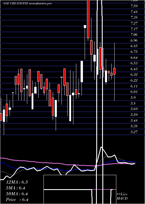 Daily chart CreativeEye