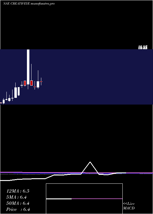monthly chart CreativeEye