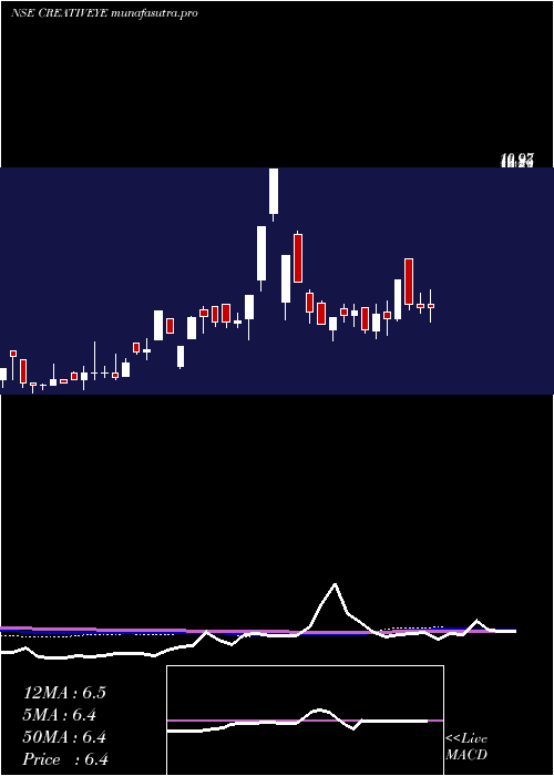 weekly chart CreativeEye