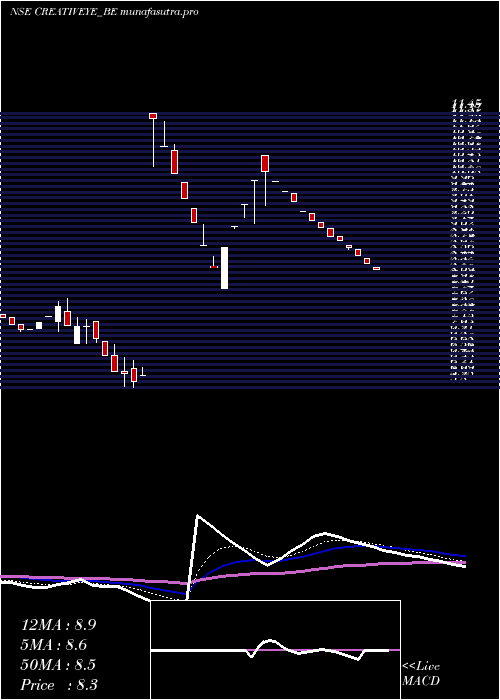 Daily chart CreativeEye