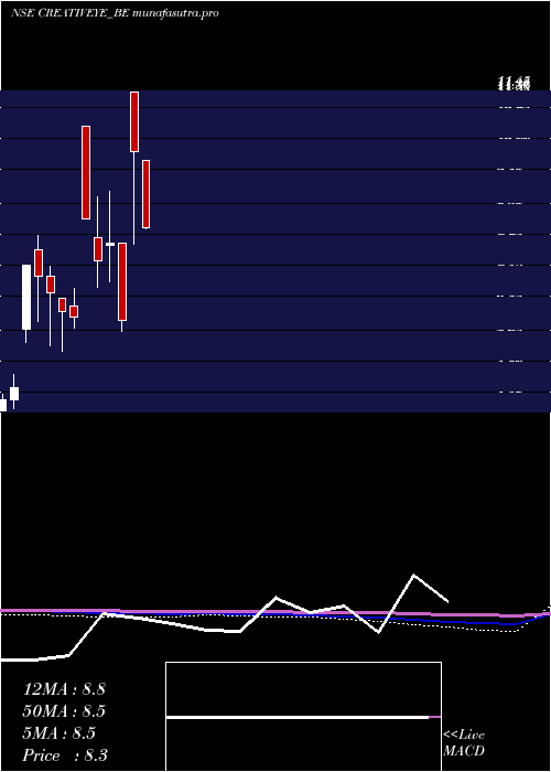 monthly chart CreativeEye