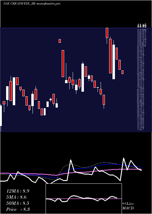 weekly chart CreativeEye