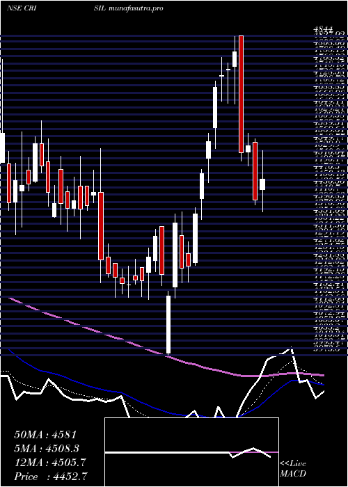  Daily chart Crisil