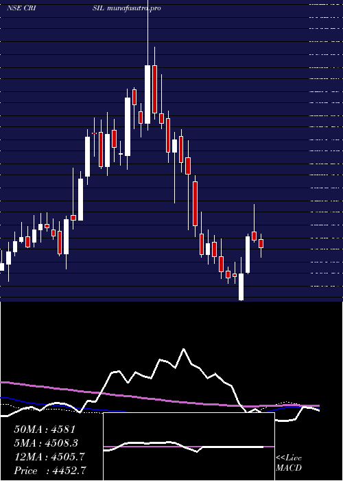  weekly chart Crisil