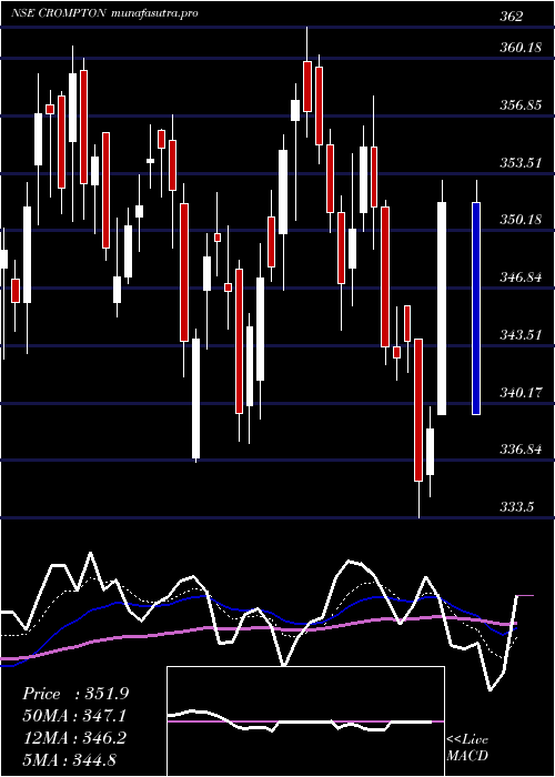  Daily chart CromptonGr