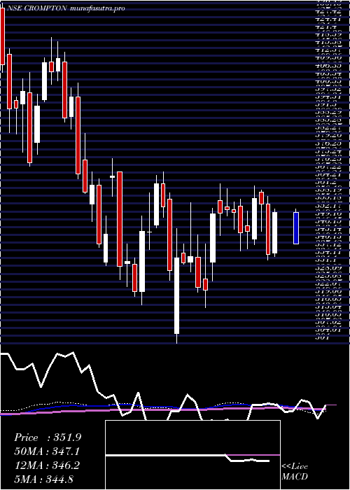  weekly chart CromptonGr