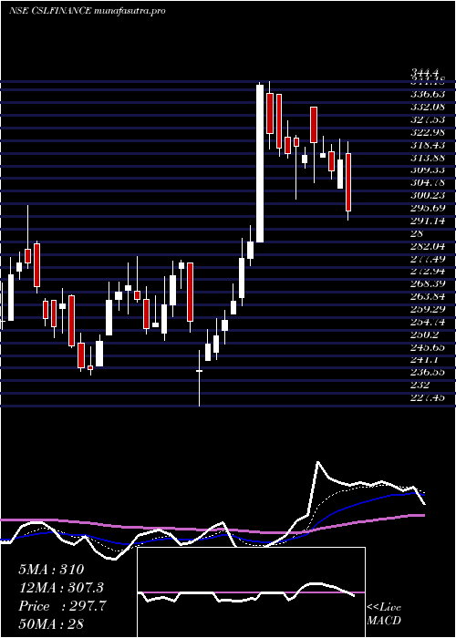 Daily chart CslFinance
