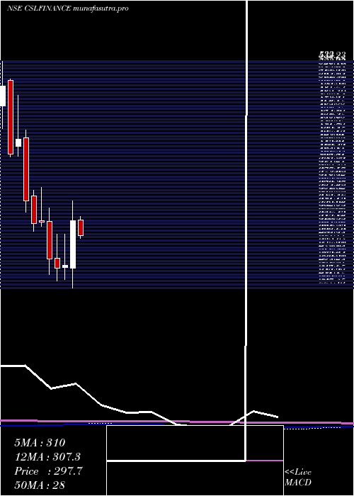 monthly chart CslFinance