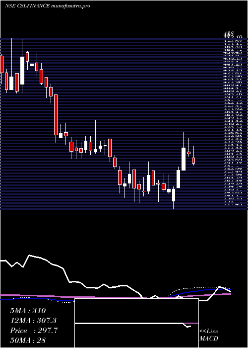 weekly chart CslFinance