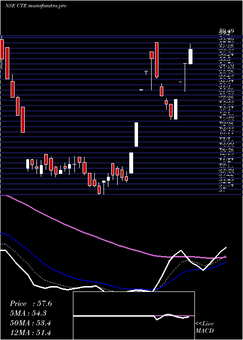 Daily chart CambridgeTechnology