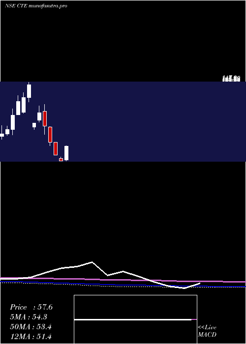 monthly chart CambridgeTechnology