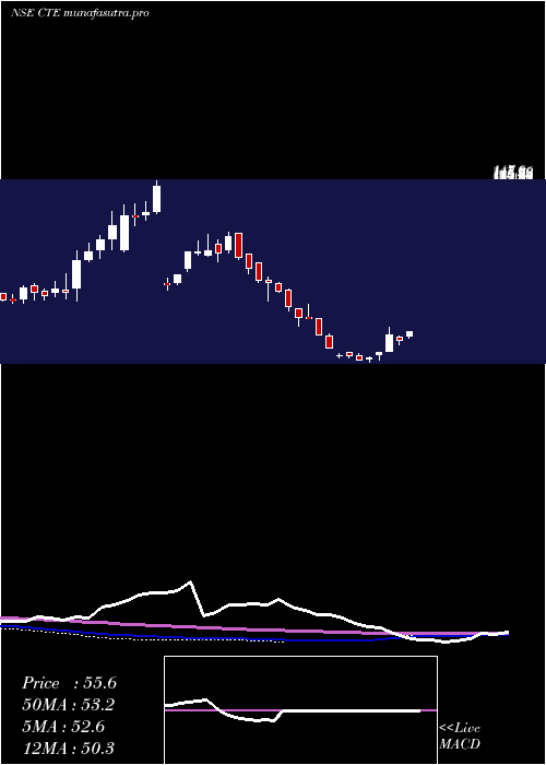 weekly chart CambridgeTechnology