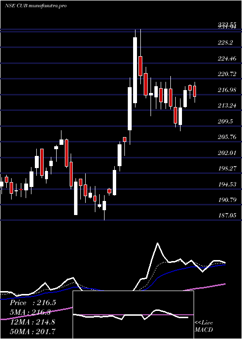  Daily chart CityUnion