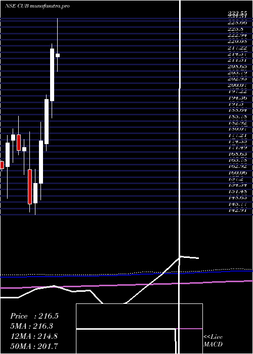  monthly chart CityUnion