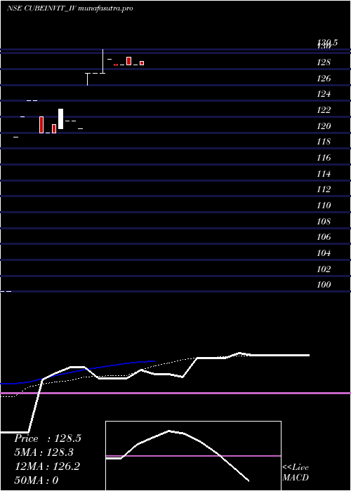 Daily chart CubeHighways