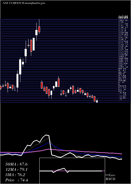 Daily chart CubexTubings