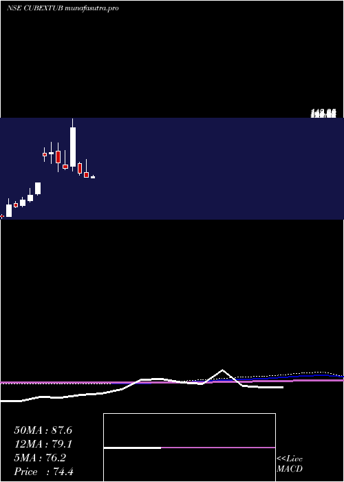 monthly chart CubexTubings